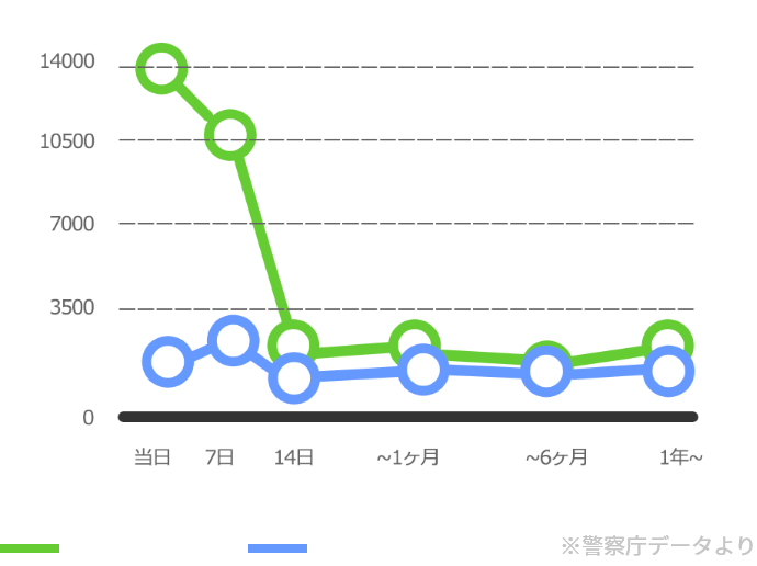 行方不明者の状況