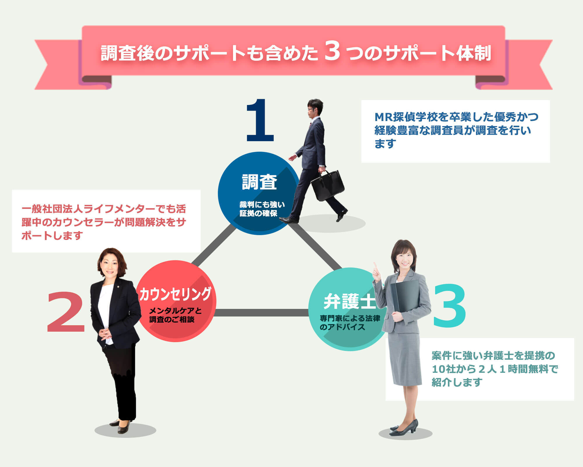 調査後のサポートを含めた3つのサポート体制