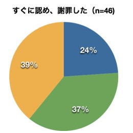 すぐに認め謝罪した