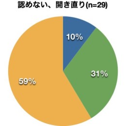 認めない、開き直り