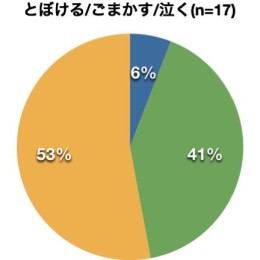 とぼける・ごまかす・泣く