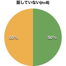 話していない