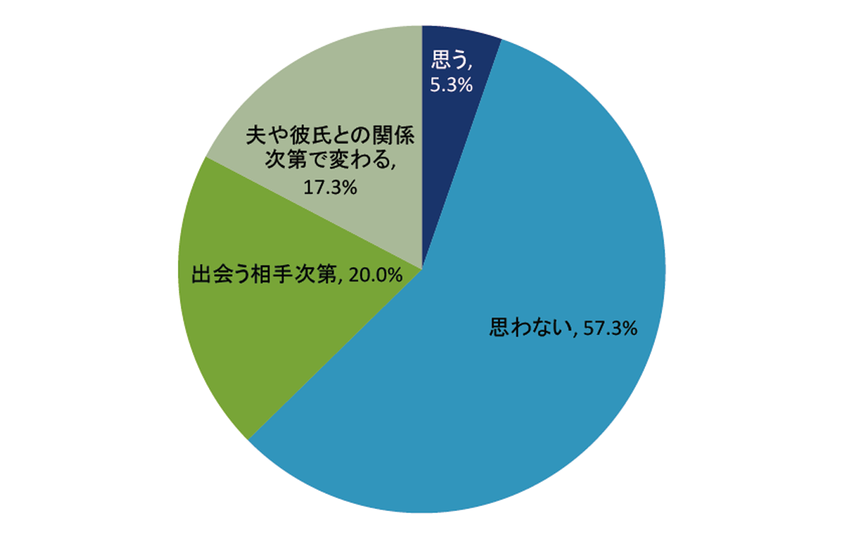 また機会があれば浮気・不倫をしたいと思いますか？