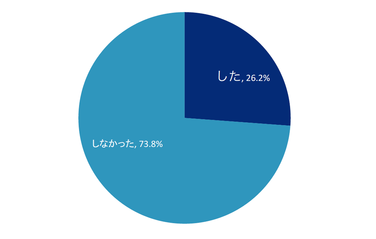 離婚に至る前に、やり直そうと努力はされましたか？