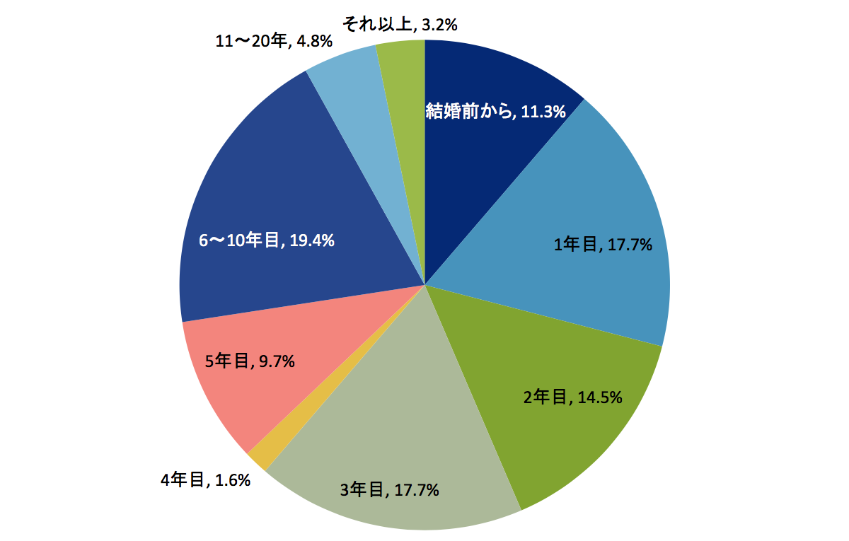 結婚何年目から浮気をしました・されましたか?