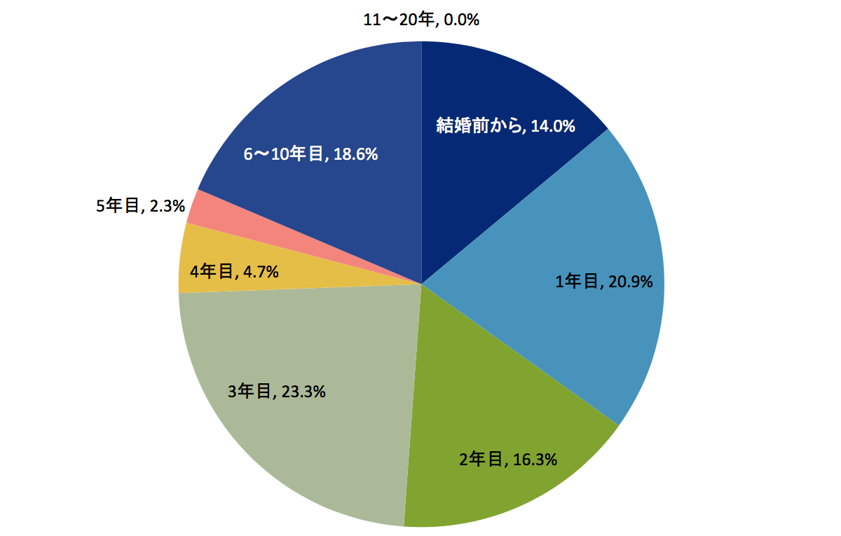 結婚何年目からセックスレスになりましたか?