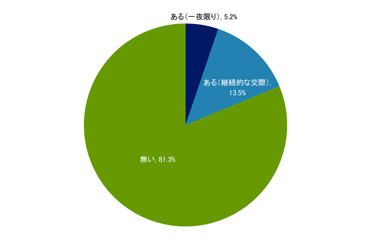 婚姻期間中に不倫をしたことがありますか？