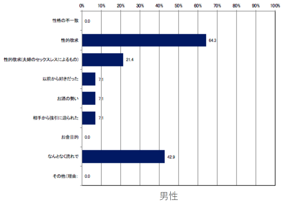 不倫に至った理由を教えてください。ー 男性