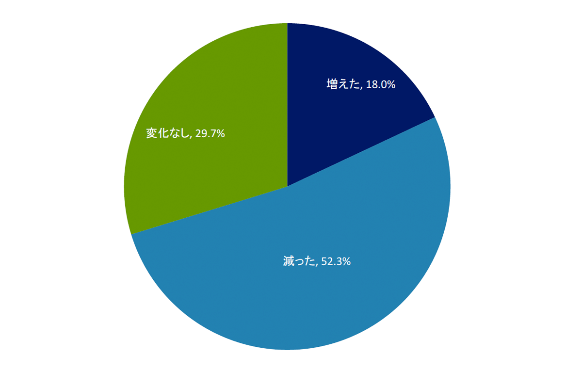 コロナ禍前後の浮気相手と直接会う頻度に変化はありましたか。