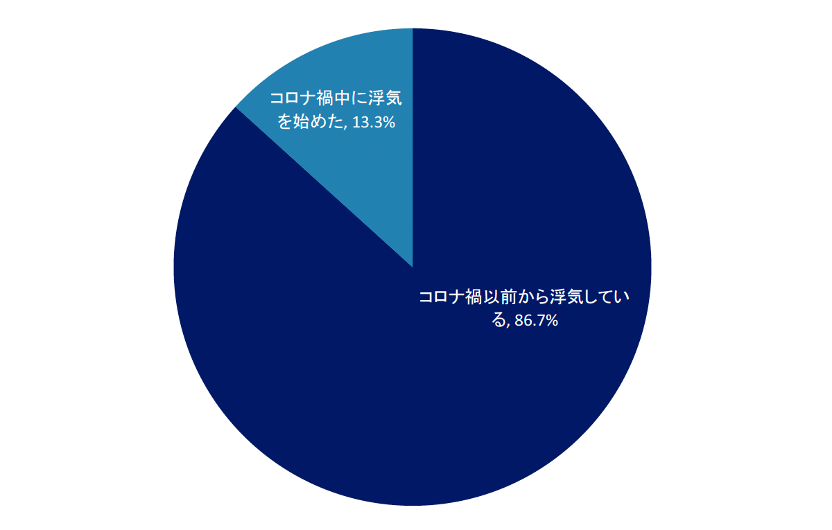 いつから浮気をしていますか？