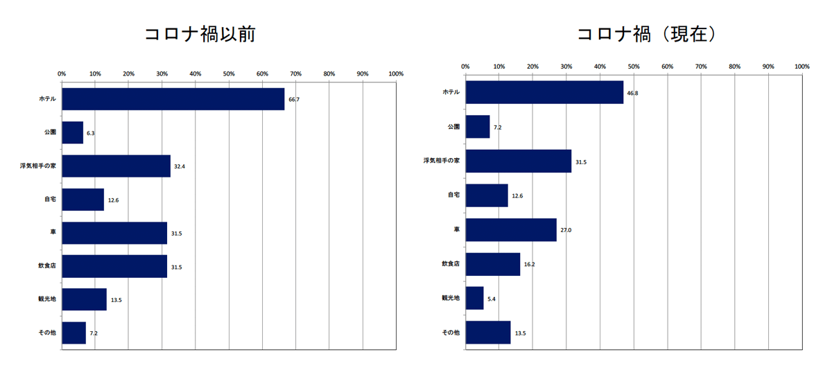 浮気相手と会う場所について当てはまるものを、コロナ禍前と現在についてすべてお答えください。