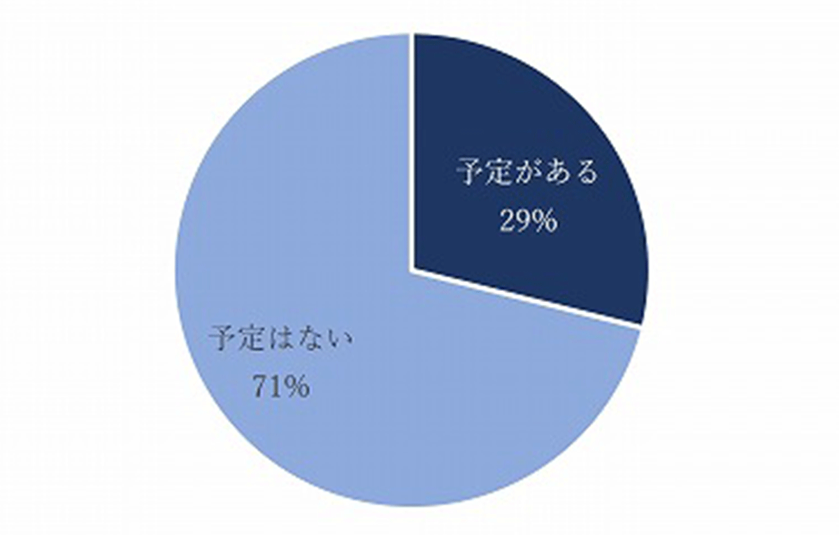 今年のクリスマスの過ごし方をお伺いします。今年は、不倫相手とクリスマスデートをする予定はありますか?
