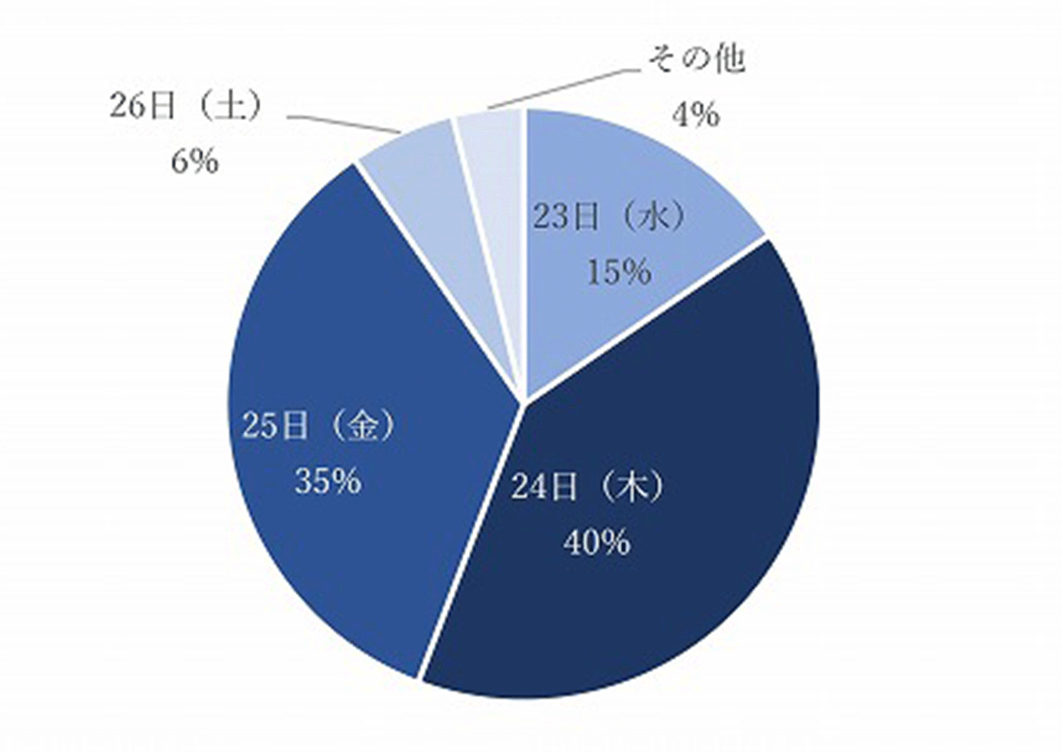 不倫相手とのクリスマスデートはいつ行う予定ですか?