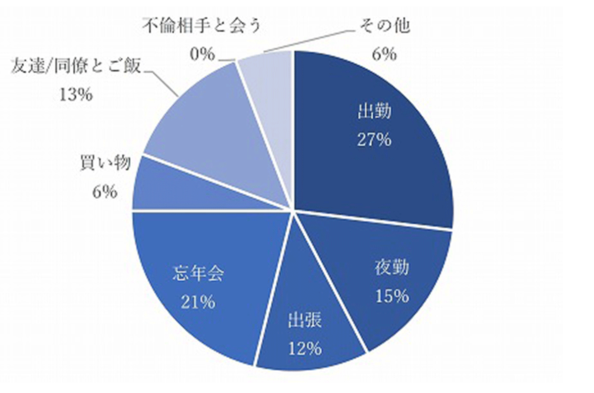 不倫相手とのクリスマスデート時、配偶者にはどんな理由を伝えて家を空けますか?