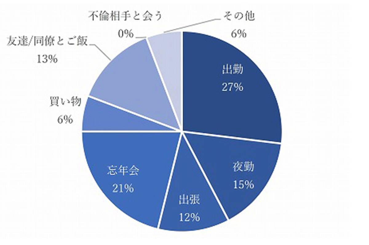 不倫相手とのクリスマスデート時、配偶者にはどんな理由を伝えて家を空けますか？