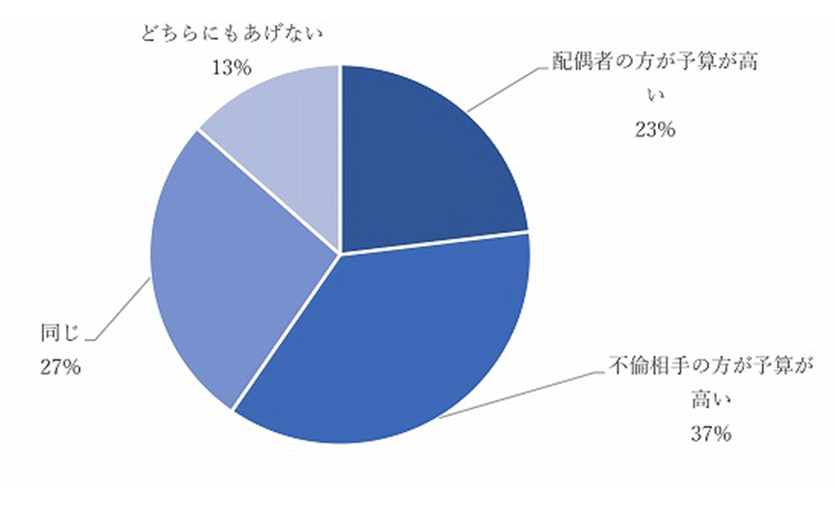配偶者と不倫相手のプレゼント予算はどちらが高いですか?