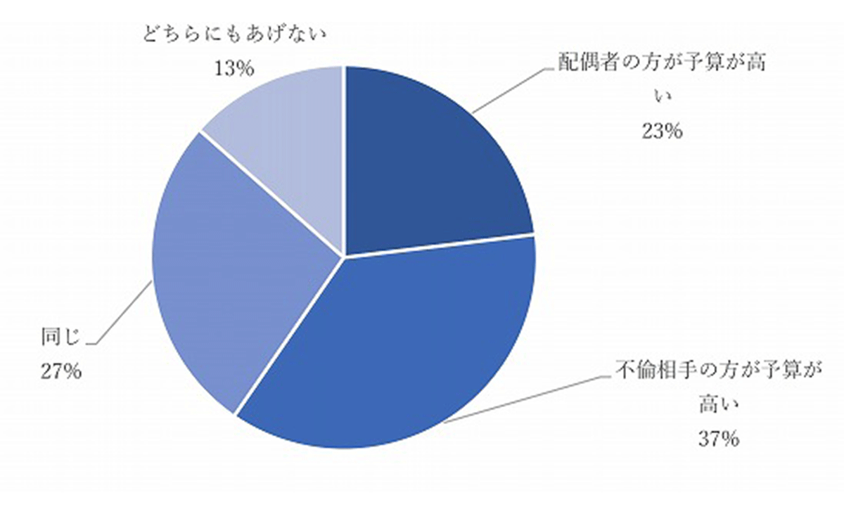 配偶者と不倫相手のプレゼント予算はどちらが高いですか？