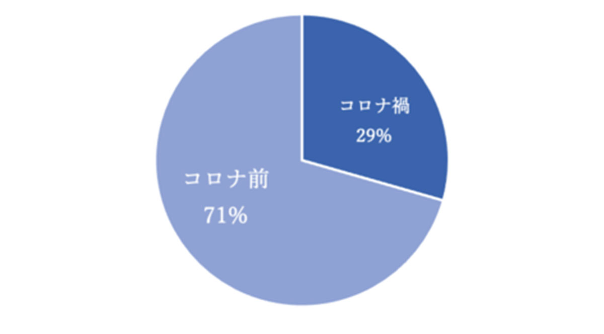 今の不倫相手とは、いつ頃から不倫していますか？