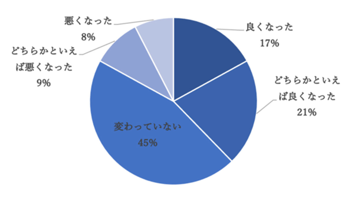 コロナ禍以前に比べて、夫婦仲は変わりましたか？(有効回答53)