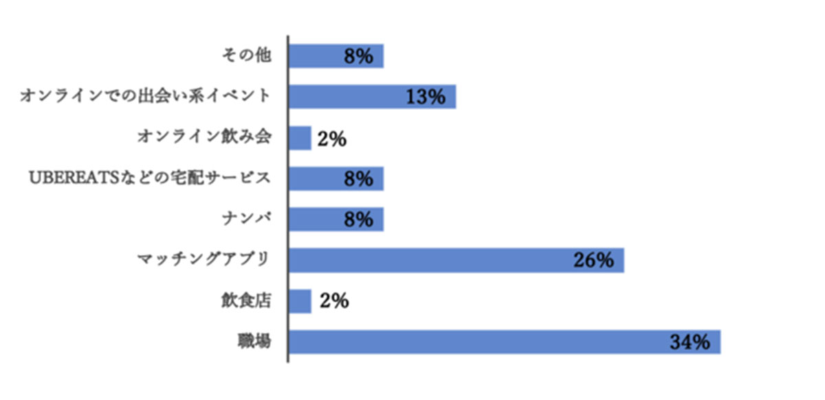 不倫相手とどこで知り合いましたか？(有効回答53)