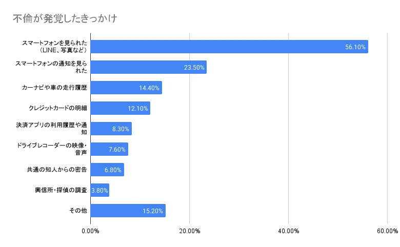 不倫が発覚したきっかけ