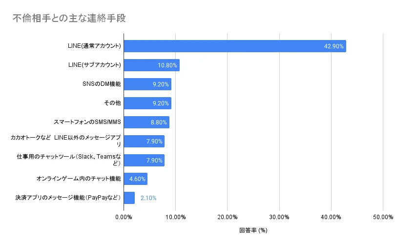 不倫相手との主な連絡手段