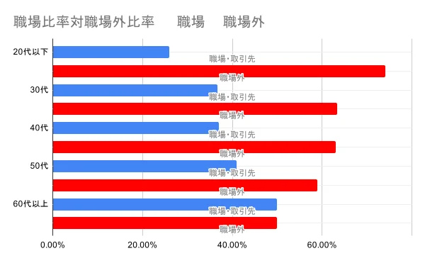職場比率対職場外比率