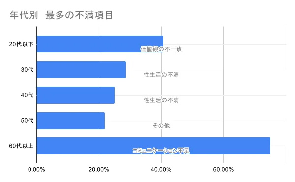 年代別 最多の不満項目