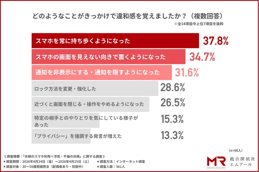 配偶者のスマホの使い方に