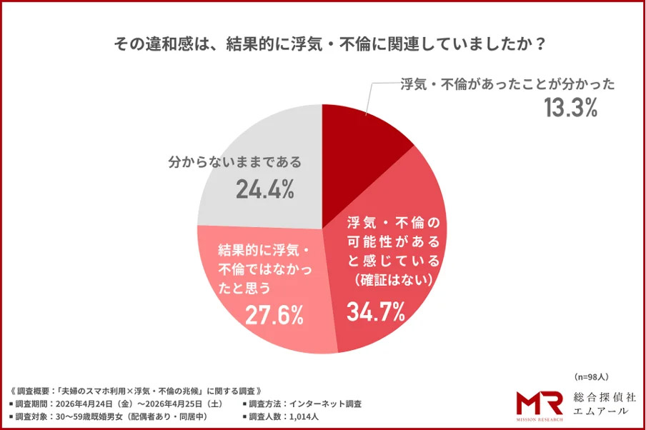 違和感を覚えた人の約半数が浮気・不倫を疑い、約8人に1人は事実と確認