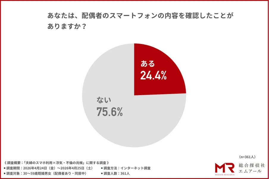 約4人に1人が配偶者のスマホを無断確認した経験ありと判明