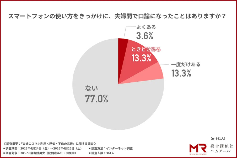 2割以上の夫婦がスマホがきっかけで口論になっていると判明