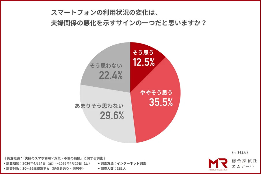 約半数が「スマホ利用の変化は夫婦関係悪化のサイン」と回答