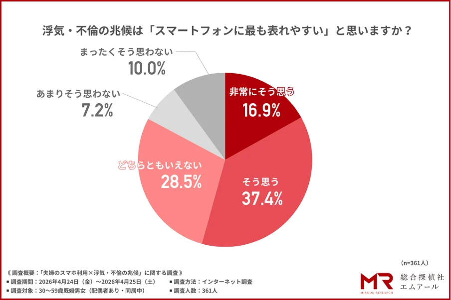 浮気・不倫の兆候、最も表れやすいのはスマホ？過半数が同意