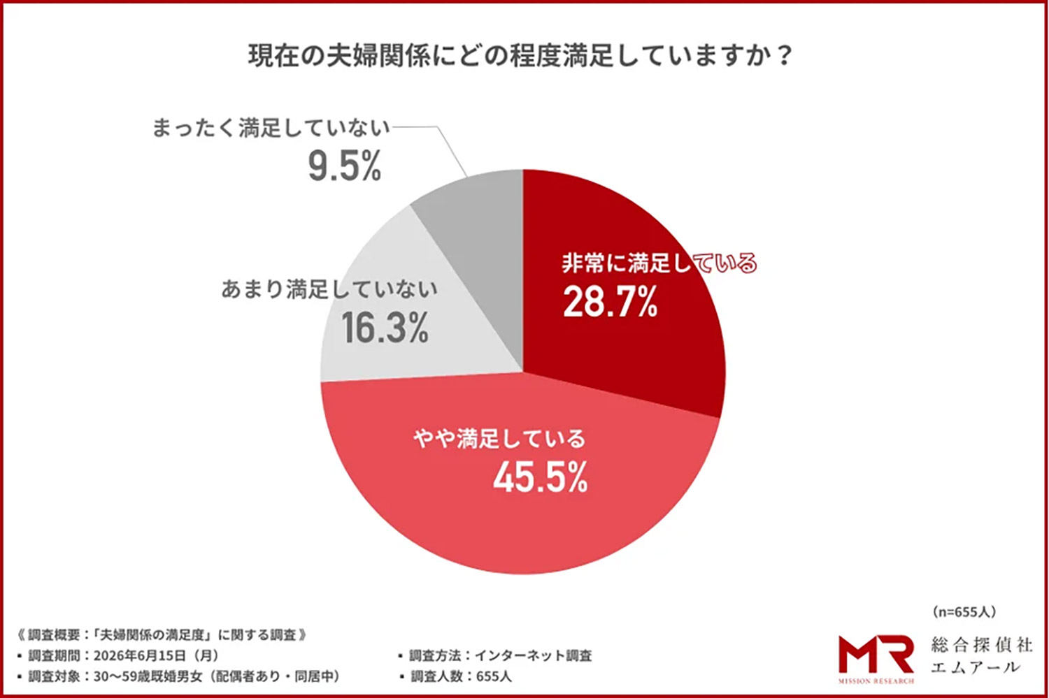 夫婦関係に満足している人は7割超、一方で約4人に1人は「不満」と回答