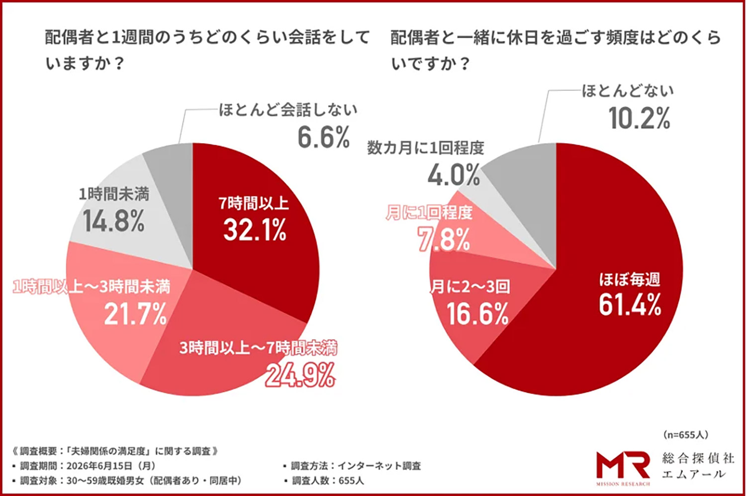 会話は週7時間以上、休日は「ほぼ毎週一緒」が最多