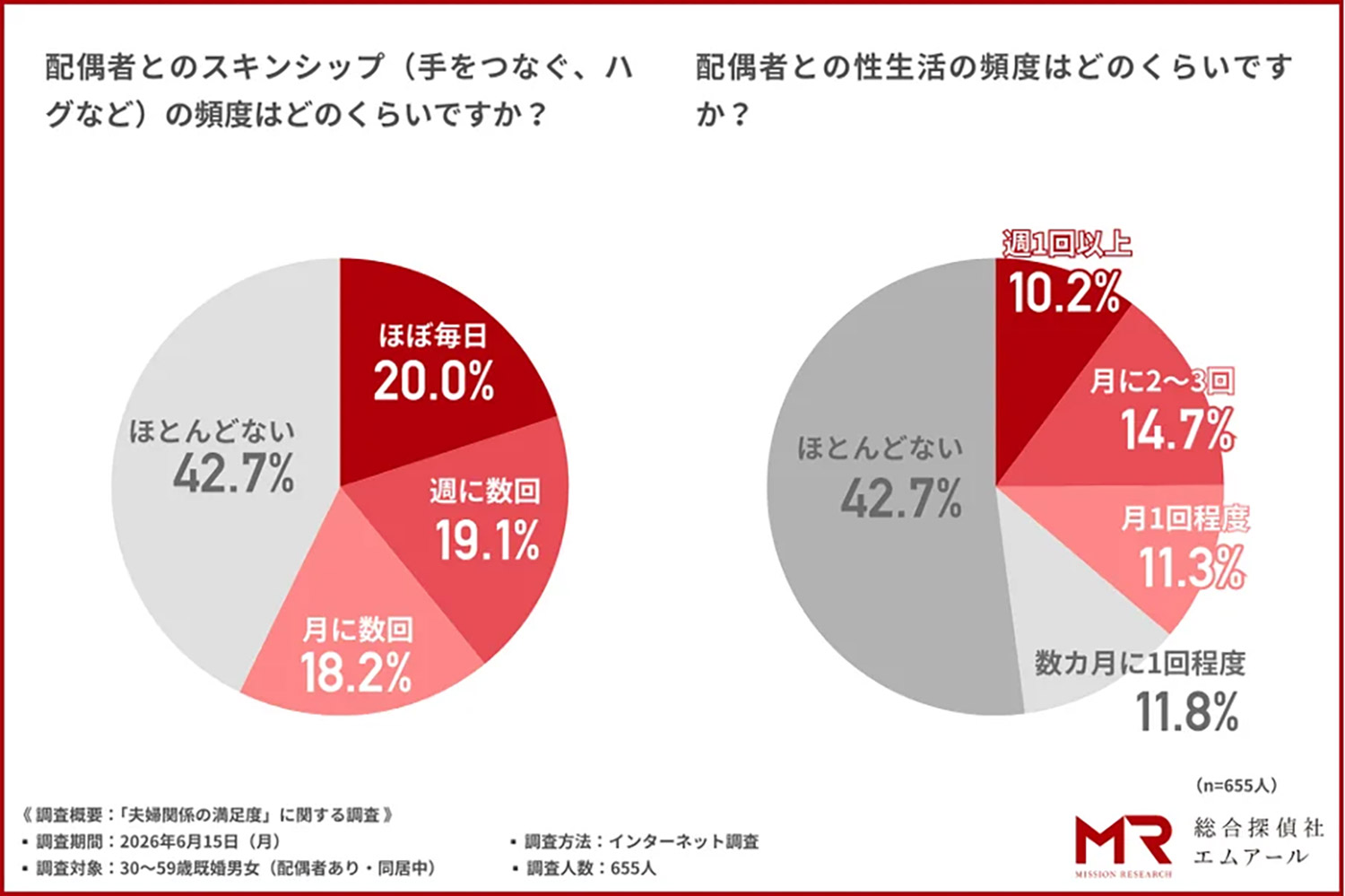 スキンシップ・性生活ともに「ほとんどない」が4割超