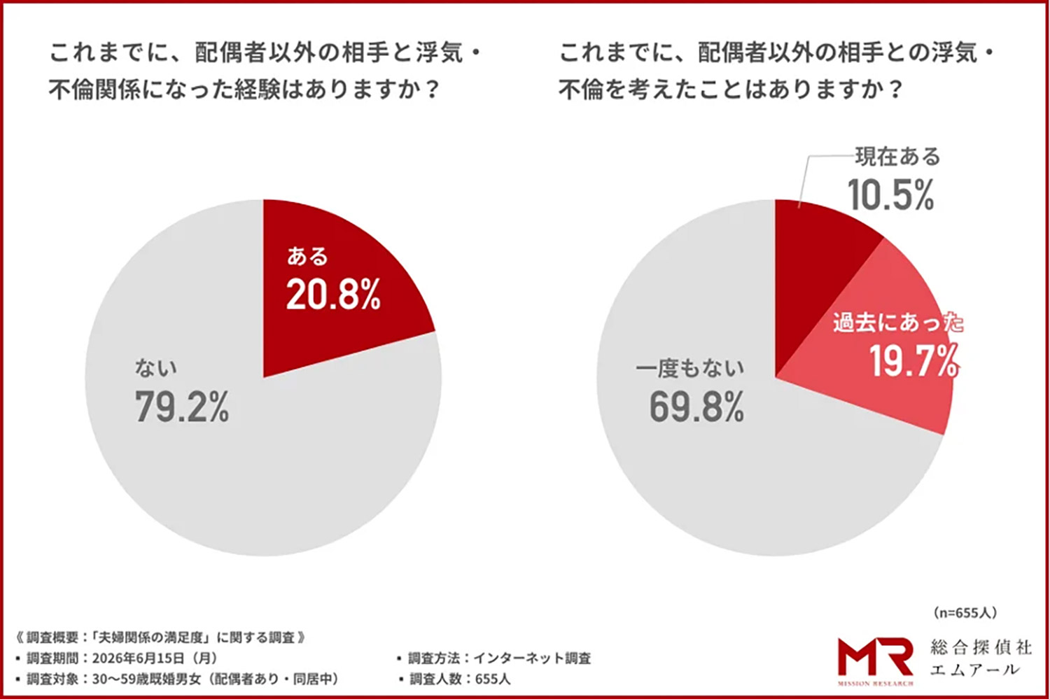 浮気・不倫経験者は2割超、約3割は「考えたことがある」と回答