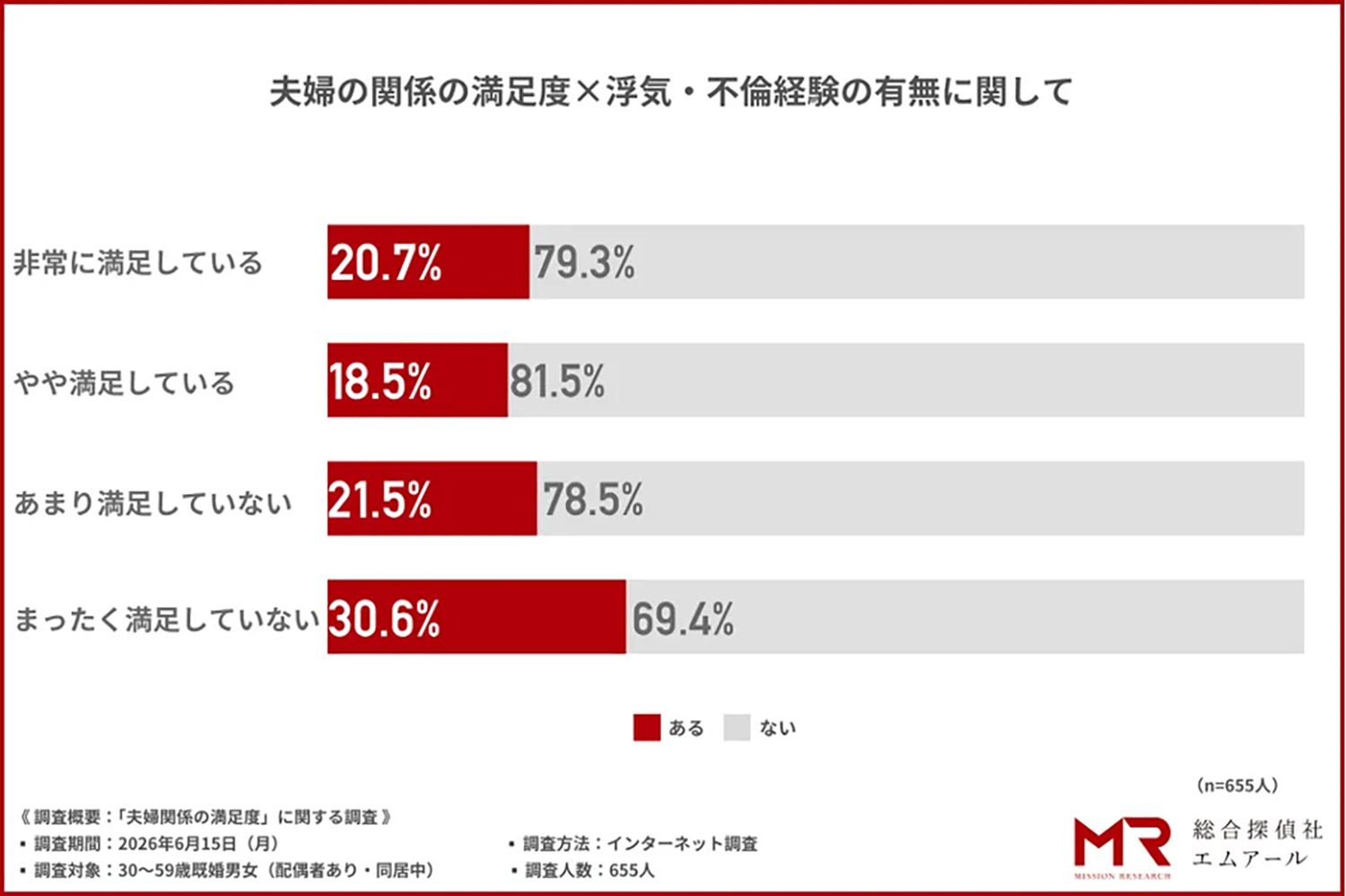 夫婦関係への不満が強い層ほど、浮気・不倫経験率が高い傾向に