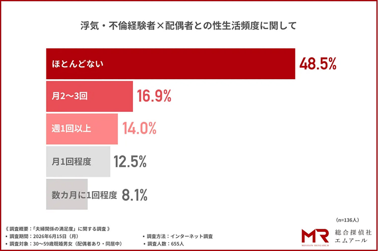 浮気・不倫経験者は、配偶者との性生活が「ほとんどない」傾向に