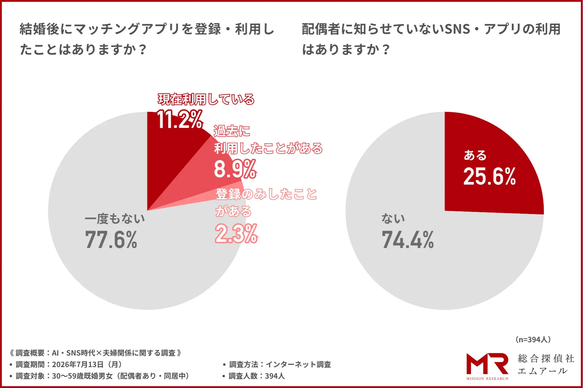会話は週7時間以上、休日は「ほぼ毎週一緒」が最多