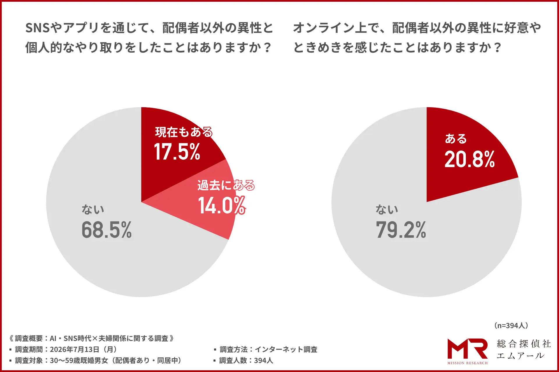 スキンシップ・性生活ともに「ほとんどない」が4割超