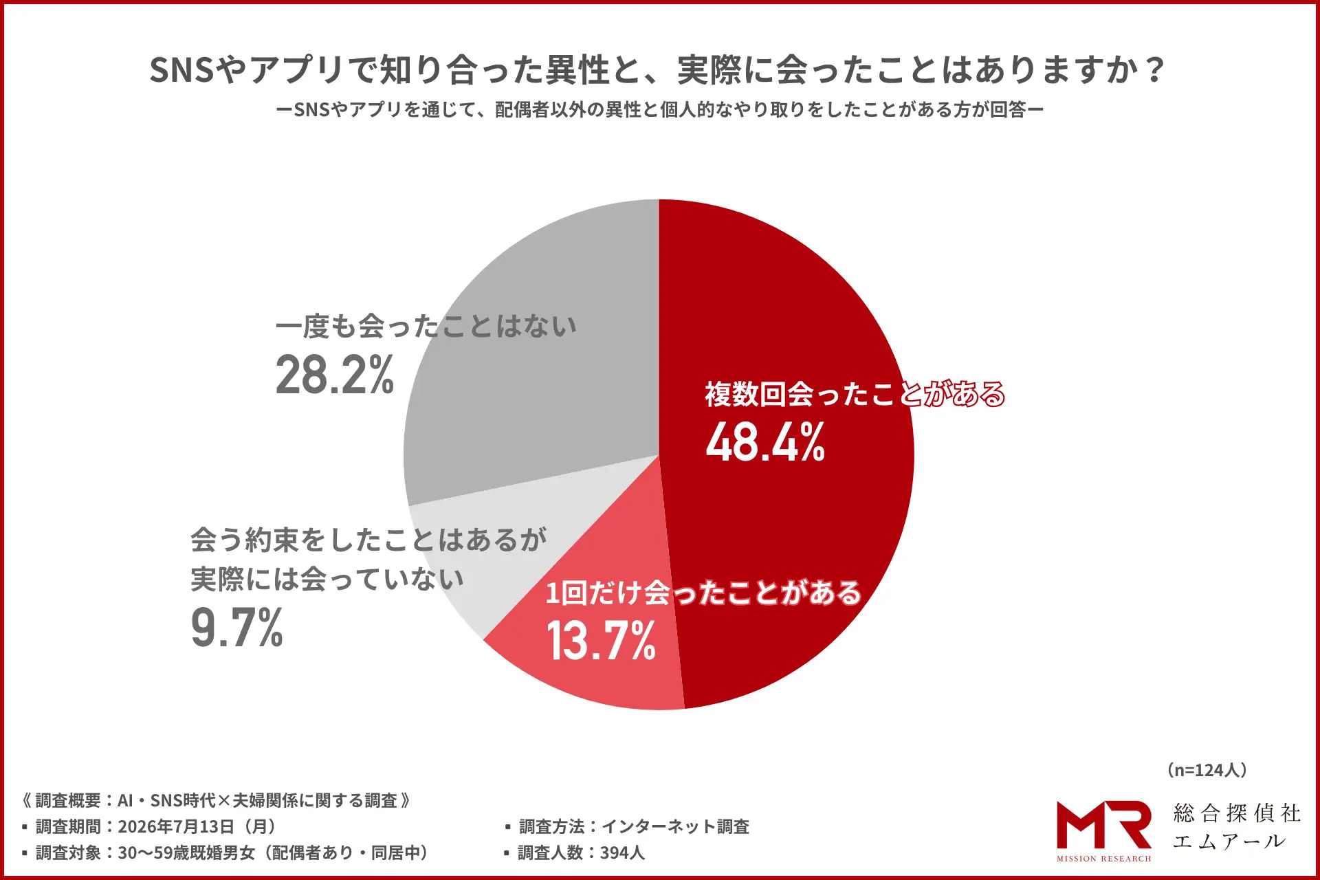 浮気・不倫経験者は2割超、約3割は「考えたことがある」と回答