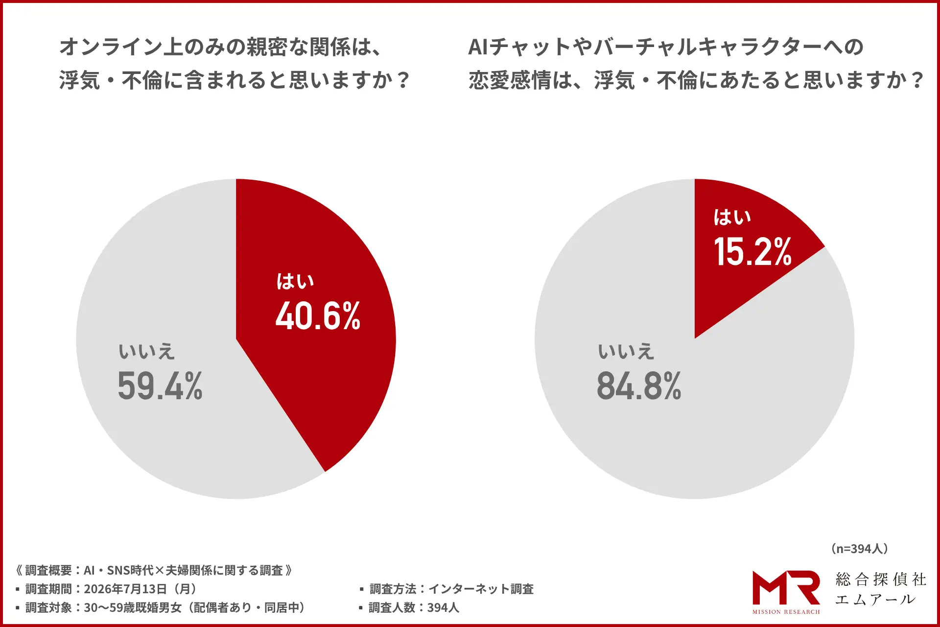 浮気・不倫経験者は2割超、約3割は「考えたことがある」と回答