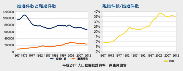 離婚件数と調停件数のデータ