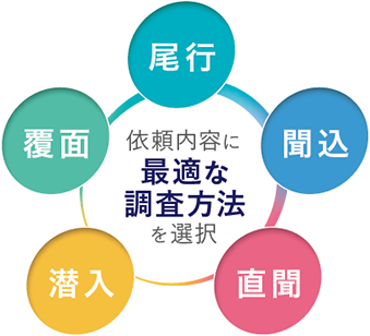 依頼内容に最適な調査方法を選択