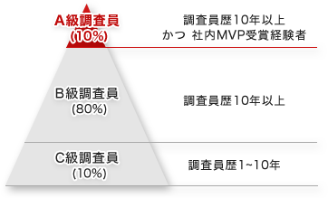 A級調査員(10%)：調査員歴10年以上 かつ 社内MVP受賞経験者、B級調査員(80%)：調査員歴10年以上、C級調査員(10%)：調査員歴1～10年