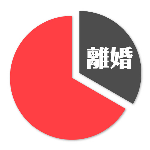 結婚調査