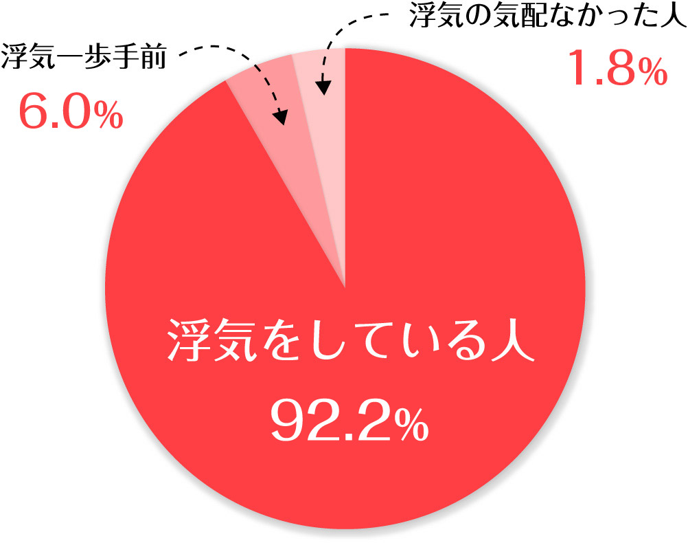浮気調査グラフ