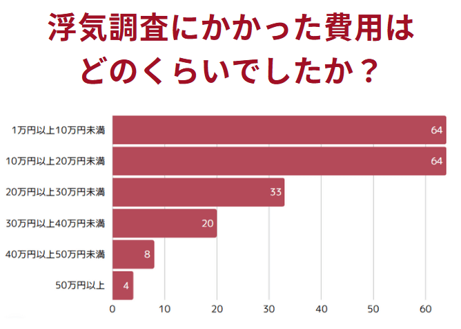 浮気調査にかかった費用相場のアンケート結果